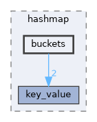 src/hashmap/buckets