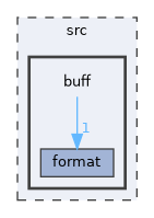 src/buff