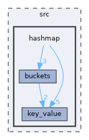 src/hashmap